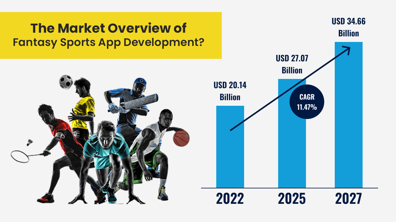 public/uploads/2022/11/The-Market-Overview-of-Fantasy-Sports-App-Development.png